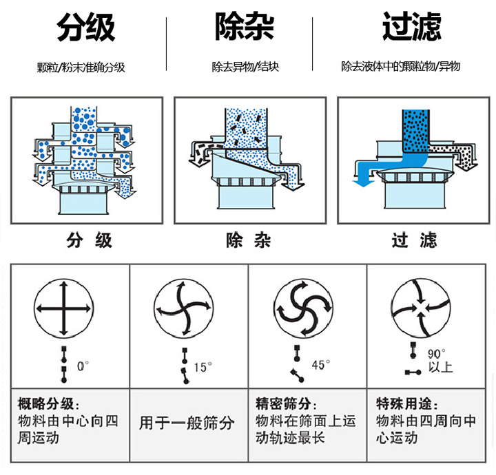 塑料振动筛可用于粉末、颗粒、液体筛分、除杂、过滤