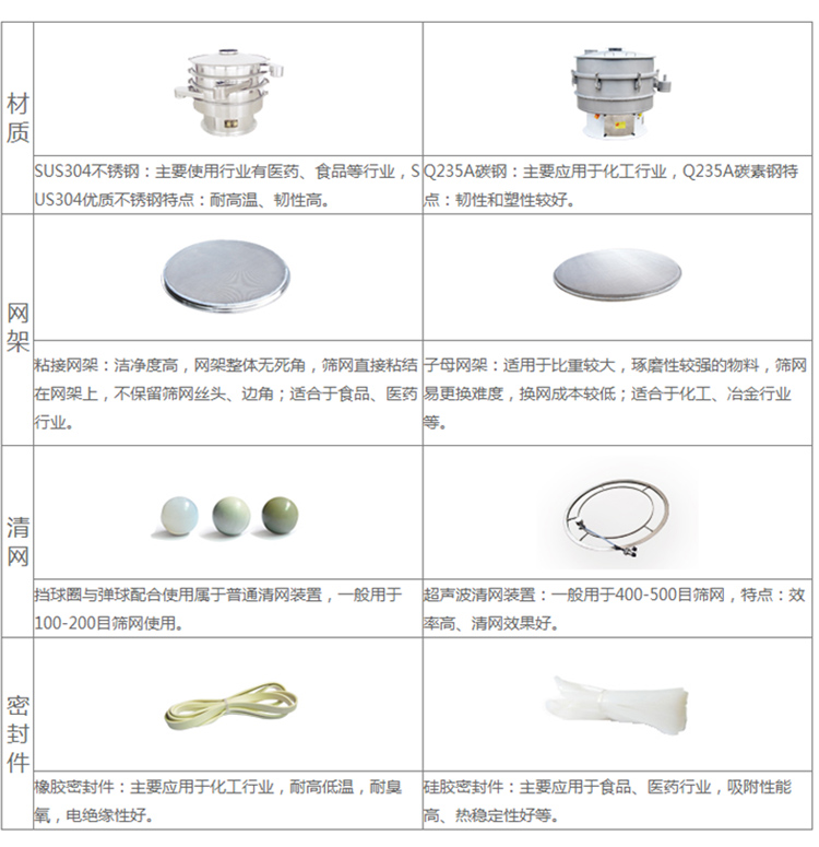 超声波振动筛与普通振动筛的区别