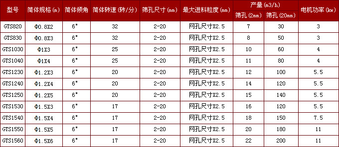 无轴滚筒筛参数