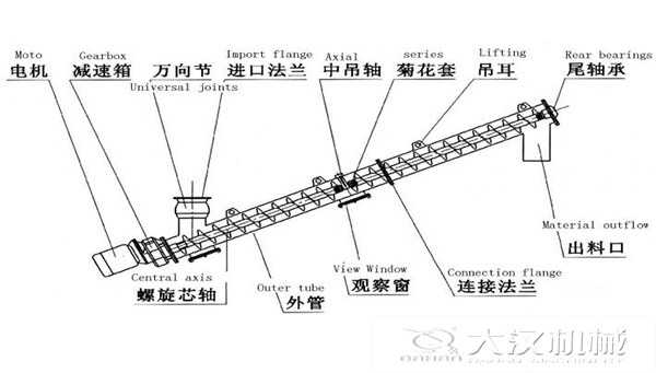 悬臂螺旋输送机原理