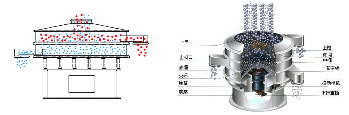 振动筛工作原理