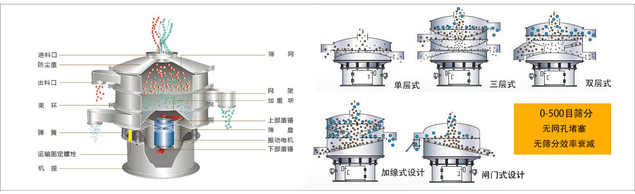 三次元振动筛内部结构