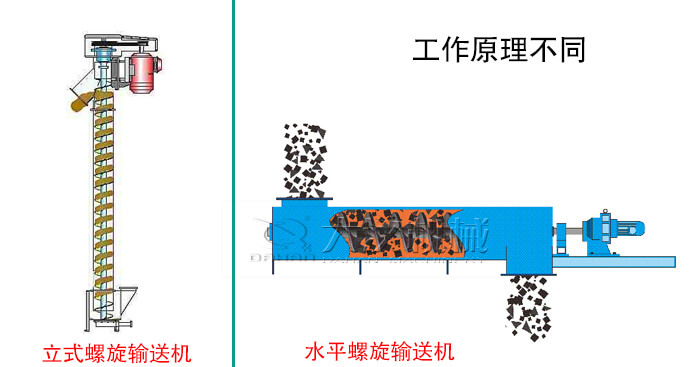 立式螺旋输送机与水平螺旋输送机的工作原理