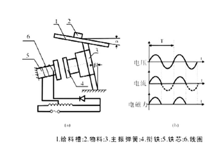 电磁振动给料机基本工作原理