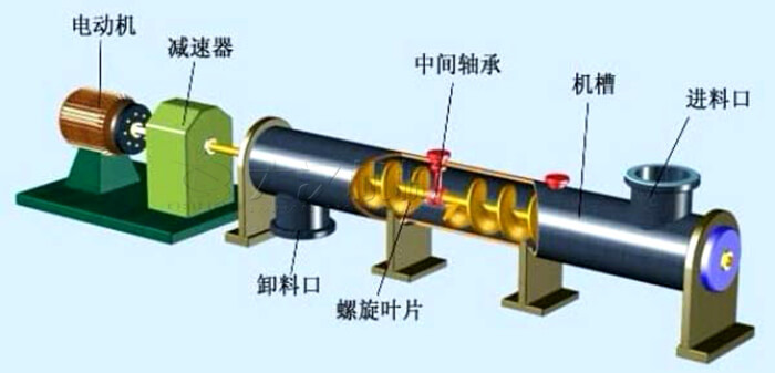 螺旋输送机优点