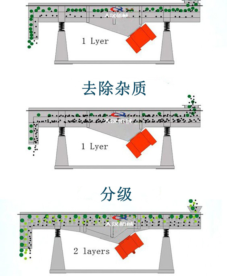 振动筛工作原理